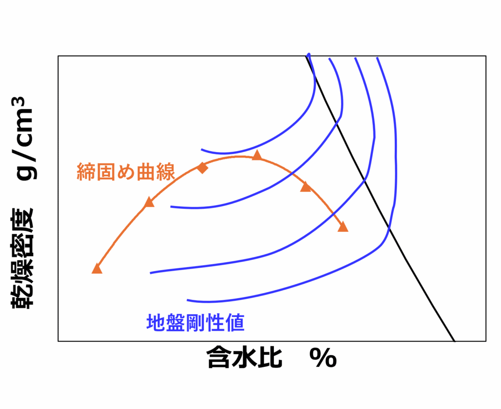土壌硬度計曲線